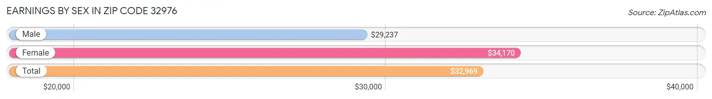 Earnings by Sex in Zip Code 32976