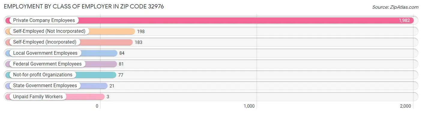 Employment by Class of Employer in Zip Code 32976