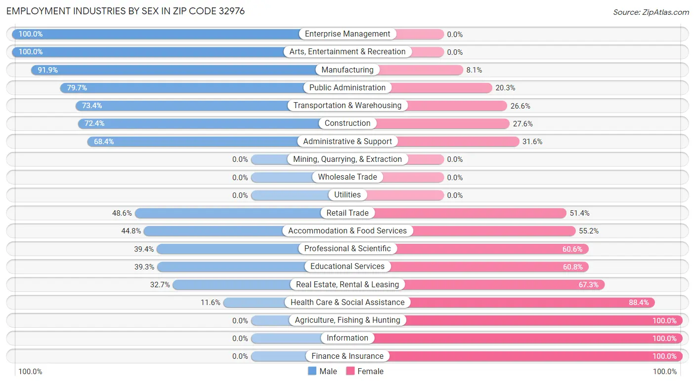 Employment Industries by Sex in Zip Code 32976