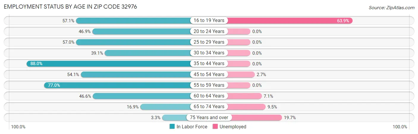 Employment Status by Age in Zip Code 32976