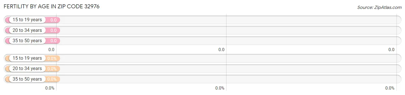 Female Fertility by Age in Zip Code 32976
