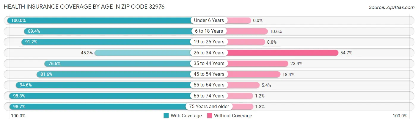 Health Insurance Coverage by Age in Zip Code 32976