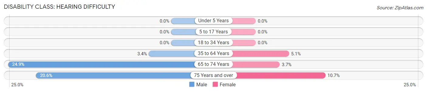 Disability in Zip Code 32976: <span>Hearing Difficulty</span>