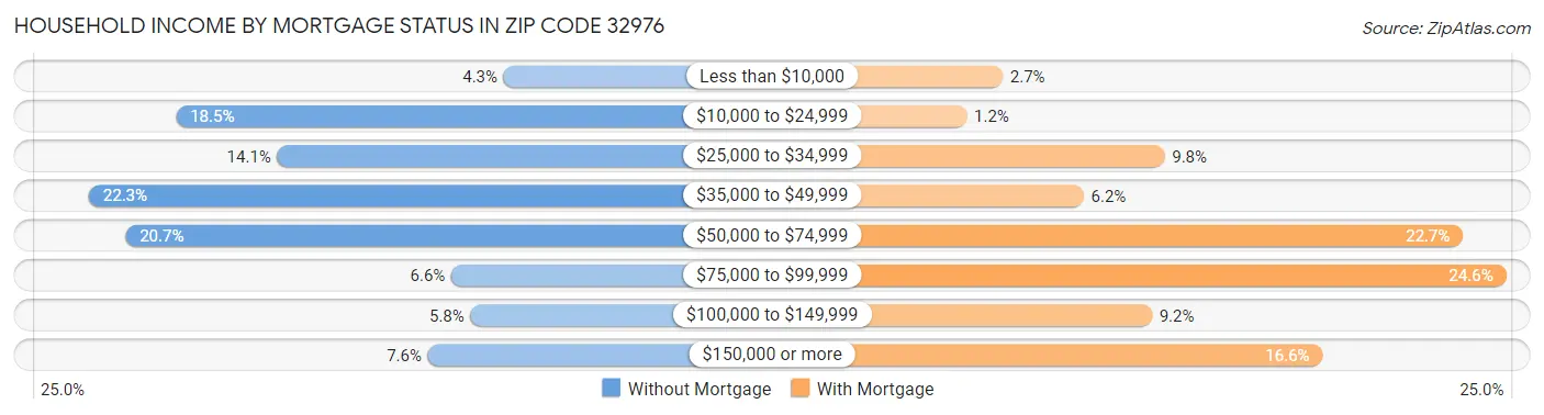 Household Income by Mortgage Status in Zip Code 32976