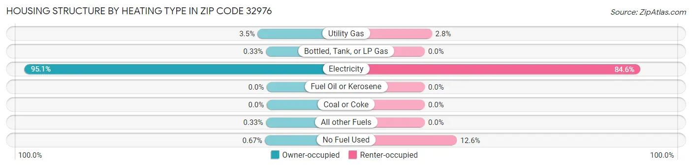 Housing Structure by Heating Type in Zip Code 32976