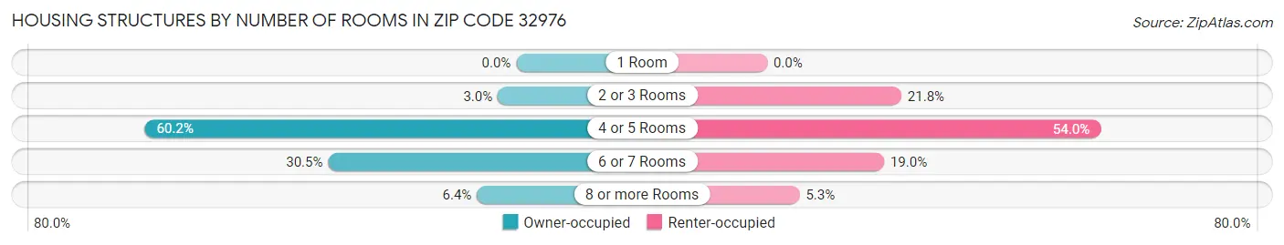 Housing Structures by Number of Rooms in Zip Code 32976