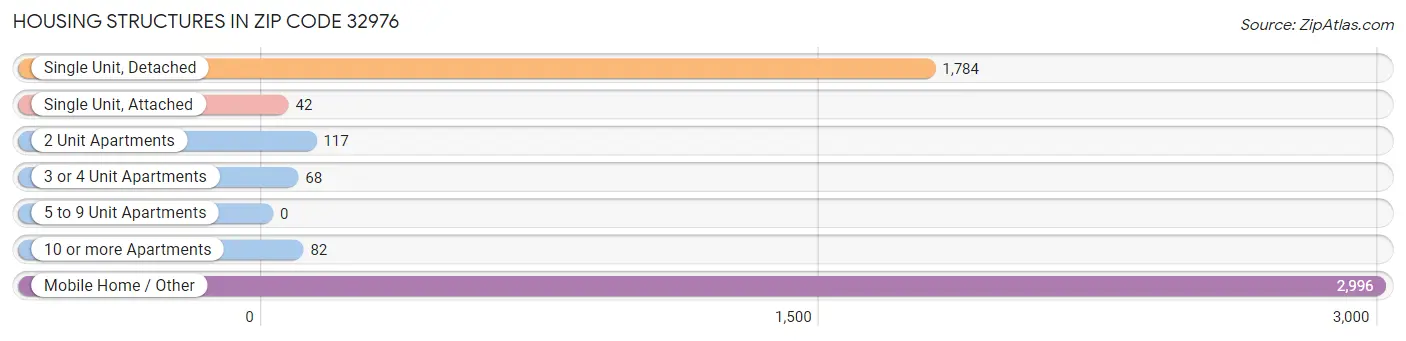 Housing Structures in Zip Code 32976