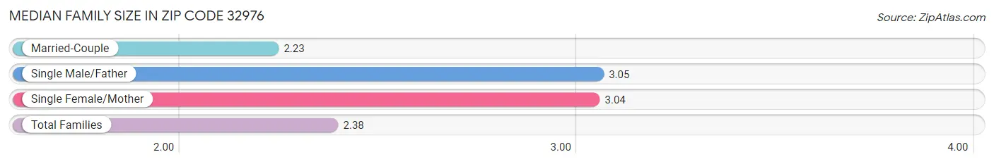 Median Family Size in Zip Code 32976