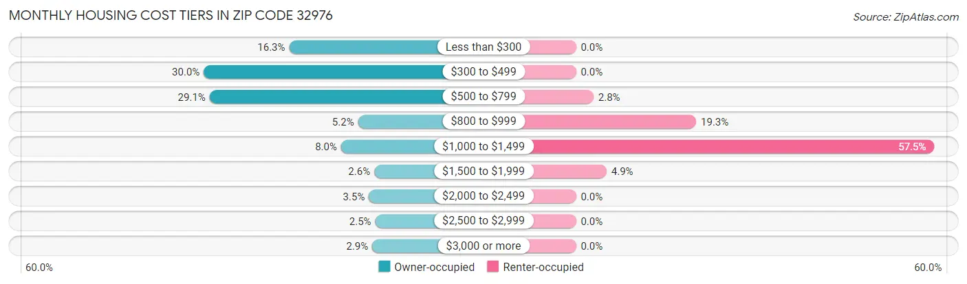 Monthly Housing Cost Tiers in Zip Code 32976