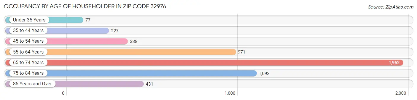 Occupancy by Age of Householder in Zip Code 32976