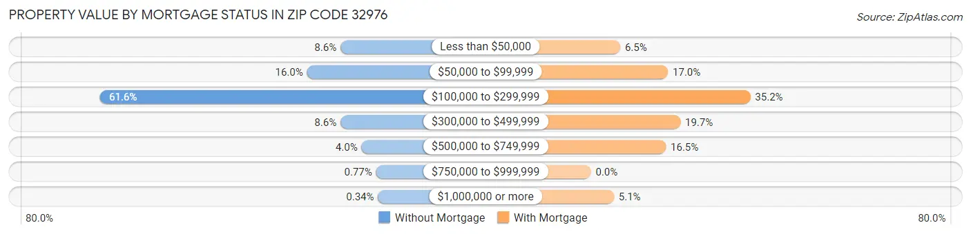 Property Value by Mortgage Status in Zip Code 32976