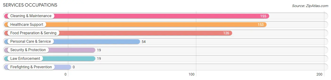 Services Occupations in Zip Code 32976