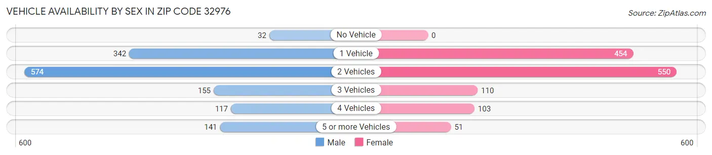Vehicle Availability by Sex in Zip Code 32976
