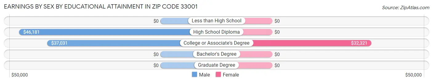Earnings by Sex by Educational Attainment in Zip Code 33001