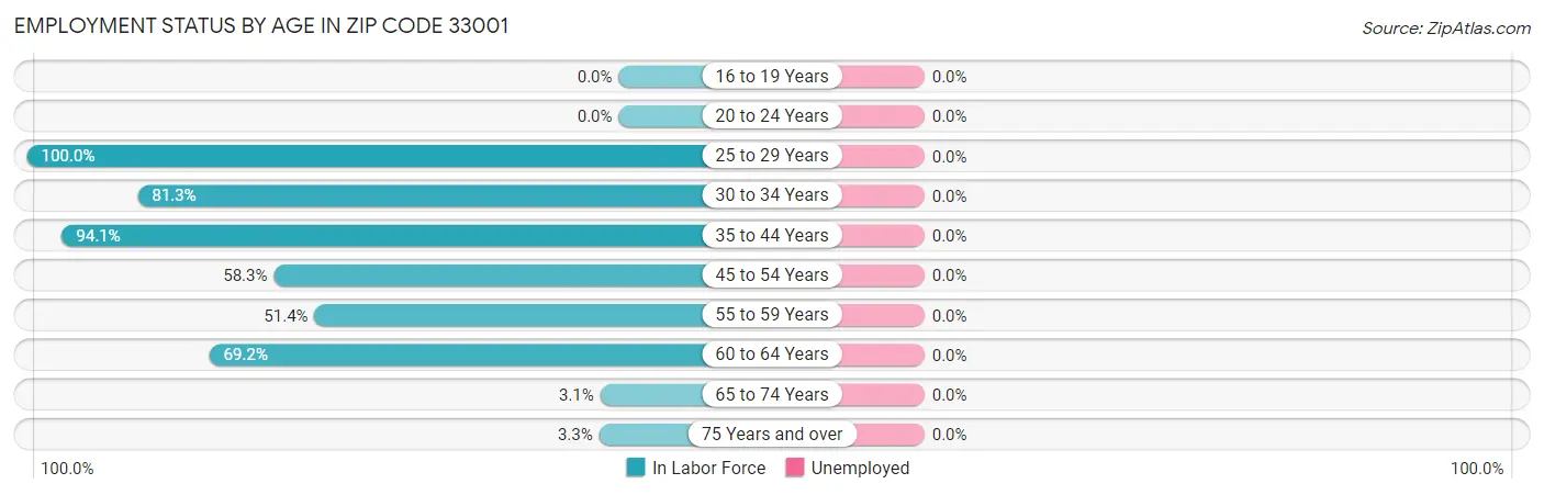 Employment Status by Age in Zip Code 33001