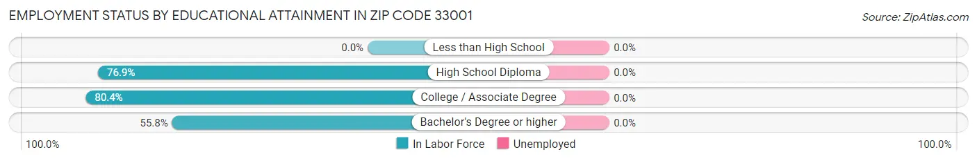 Employment Status by Educational Attainment in Zip Code 33001