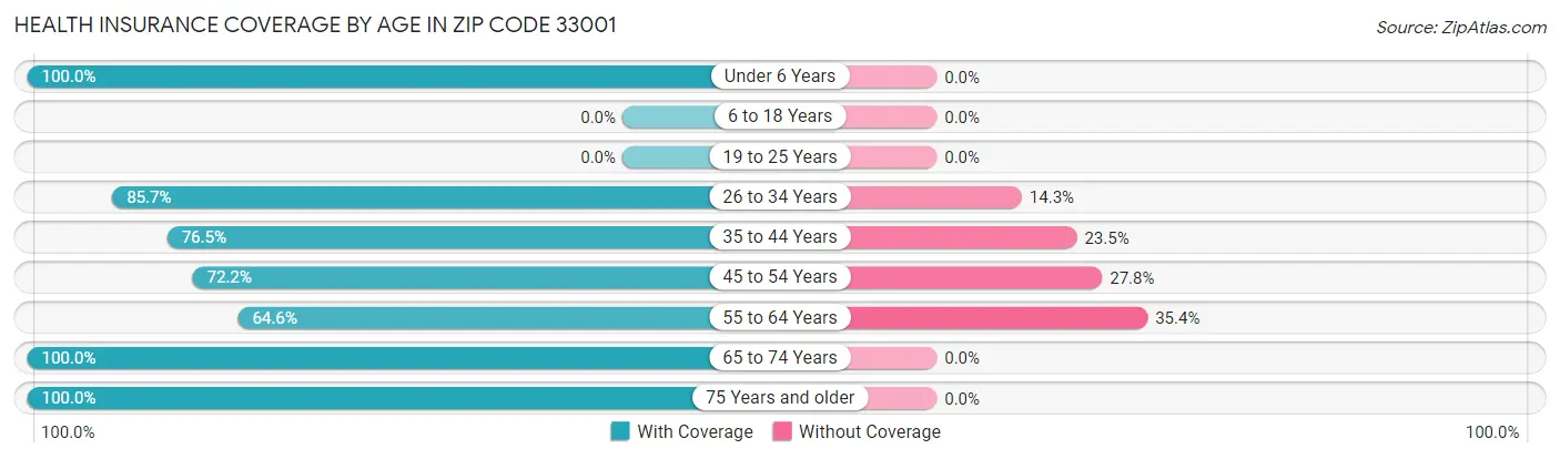 Health Insurance Coverage by Age in Zip Code 33001