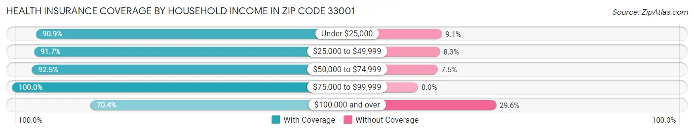 Health Insurance Coverage by Household Income in Zip Code 33001