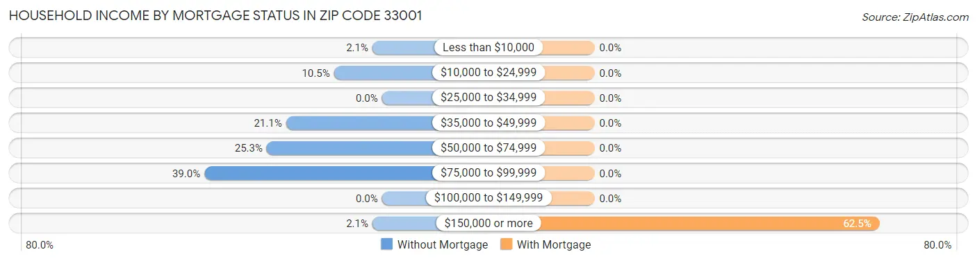 Household Income by Mortgage Status in Zip Code 33001