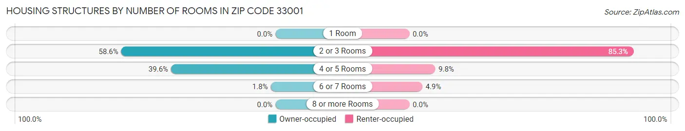 Housing Structures by Number of Rooms in Zip Code 33001