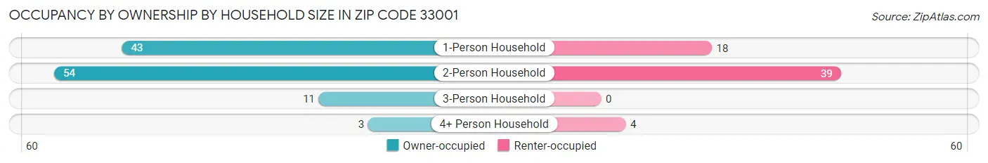 Occupancy by Ownership by Household Size in Zip Code 33001