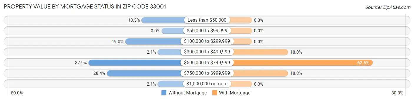 Property Value by Mortgage Status in Zip Code 33001