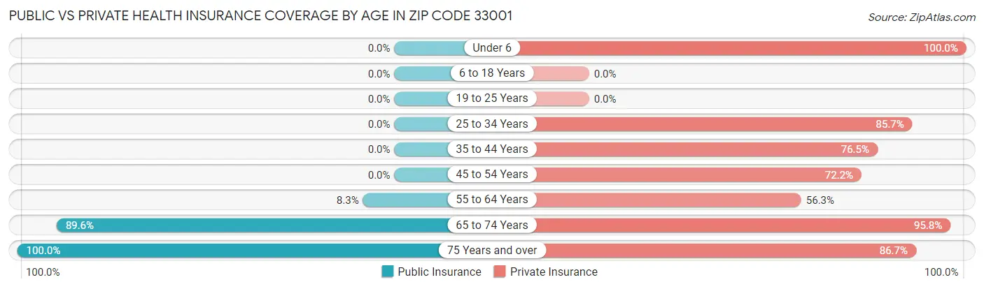 Public vs Private Health Insurance Coverage by Age in Zip Code 33001