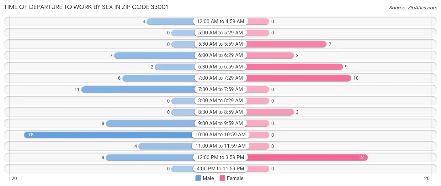 Time of Departure to Work by Sex in Zip Code 33001