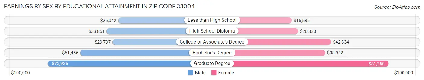 Earnings by Sex by Educational Attainment in Zip Code 33004