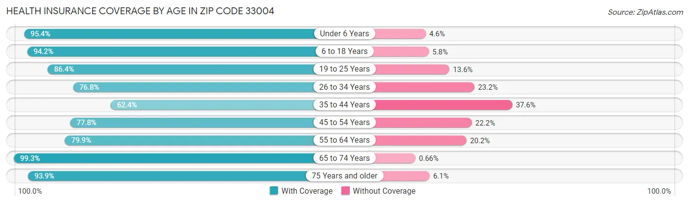 Health Insurance Coverage by Age in Zip Code 33004