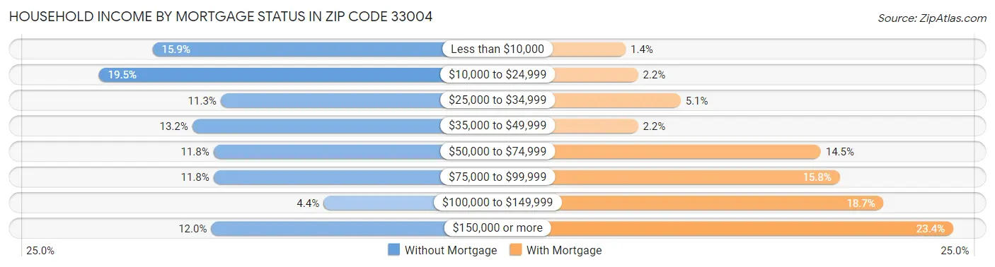 Household Income by Mortgage Status in Zip Code 33004