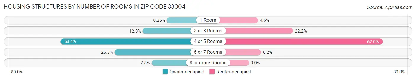 Housing Structures by Number of Rooms in Zip Code 33004