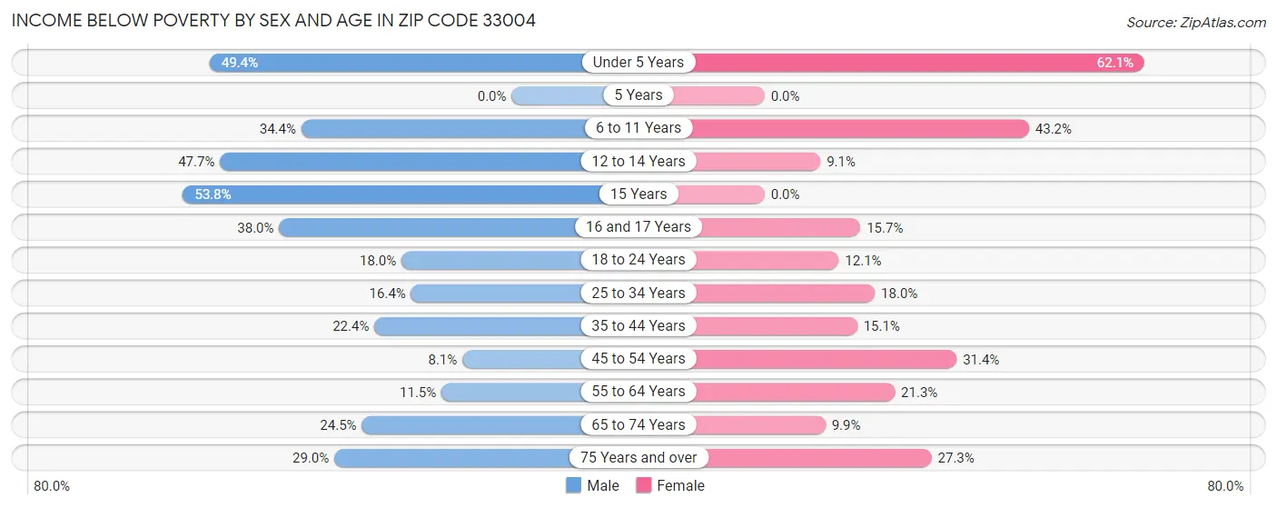 Income Below Poverty by Sex and Age in Zip Code 33004