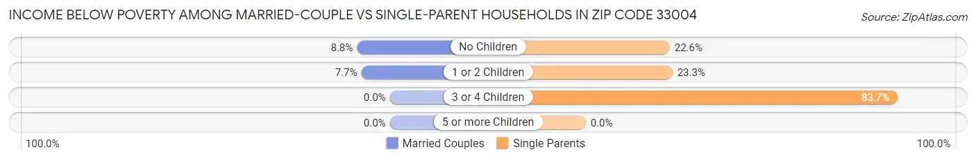 Income Below Poverty Among Married-Couple vs Single-Parent Households in Zip Code 33004