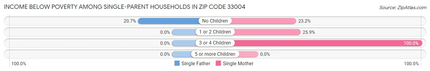 Income Below Poverty Among Single-Parent Households in Zip Code 33004