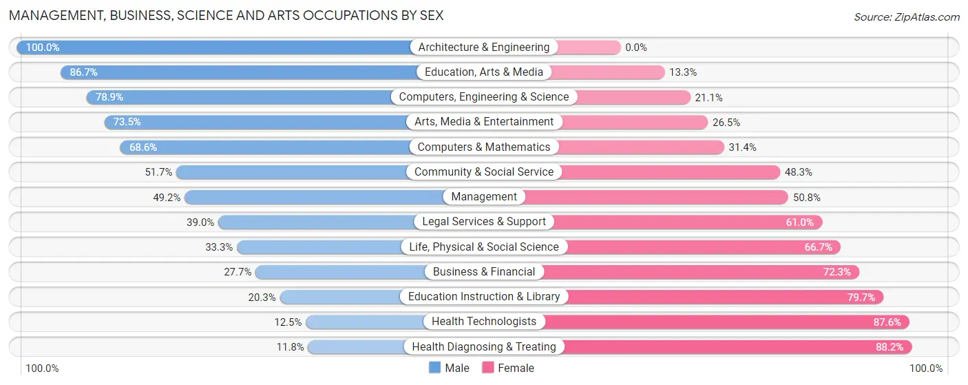 Management, Business, Science and Arts Occupations by Sex in Zip Code 33004