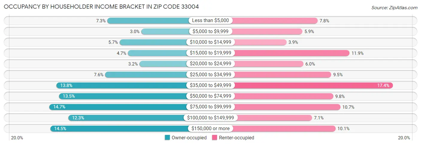 Occupancy by Householder Income Bracket in Zip Code 33004