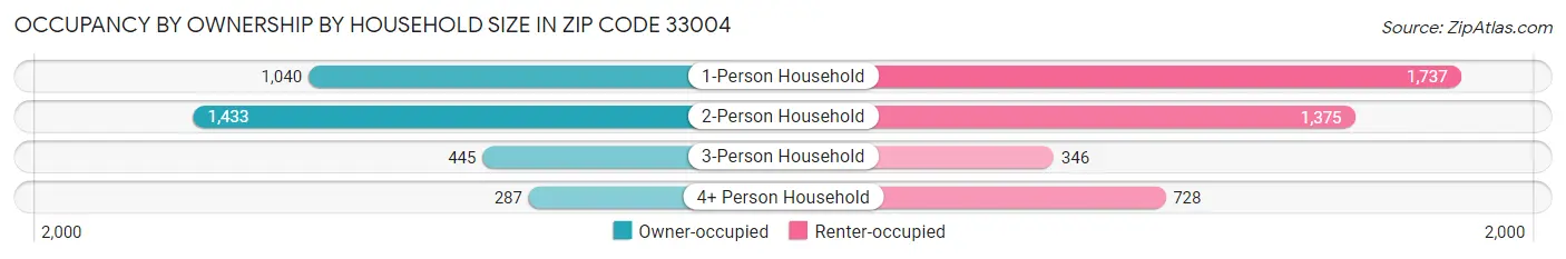 Occupancy by Ownership by Household Size in Zip Code 33004