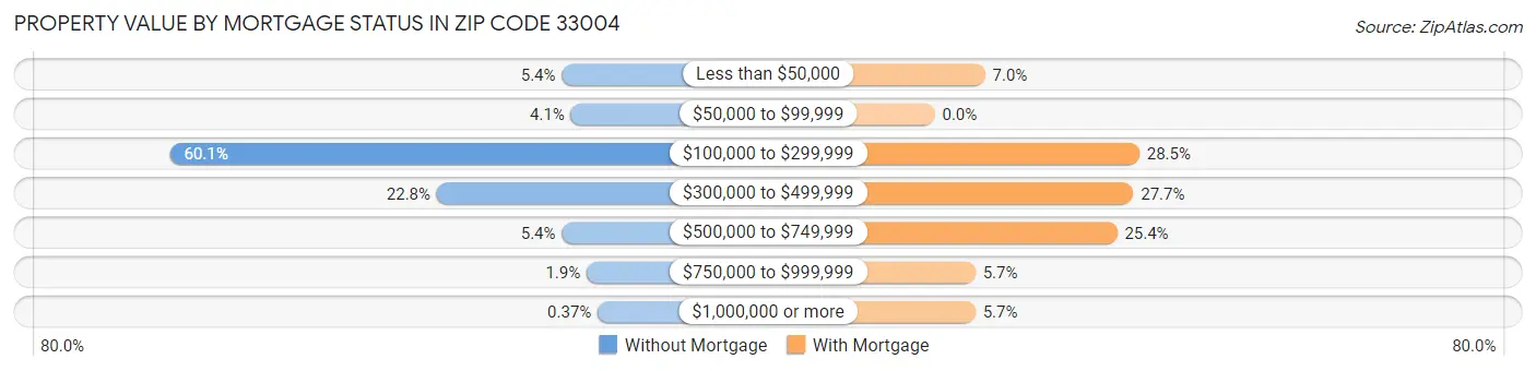 Property Value by Mortgage Status in Zip Code 33004