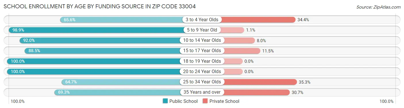 School Enrollment by Age by Funding Source in Zip Code 33004