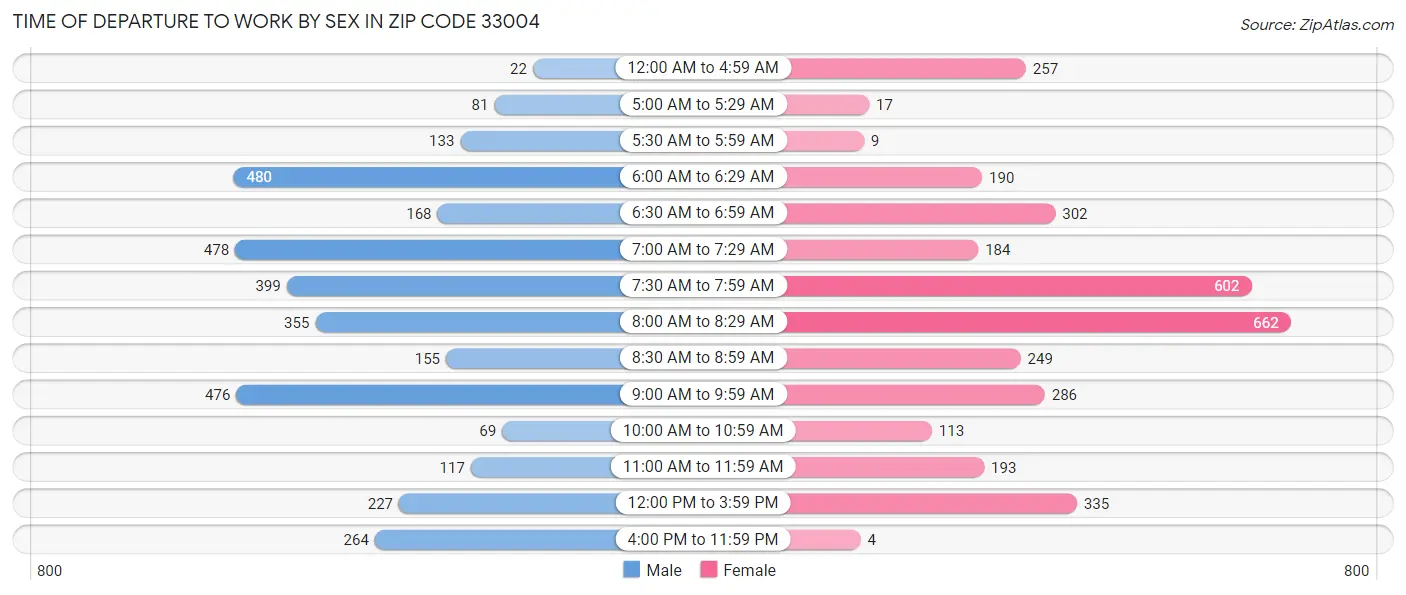 Time of Departure to Work by Sex in Zip Code 33004