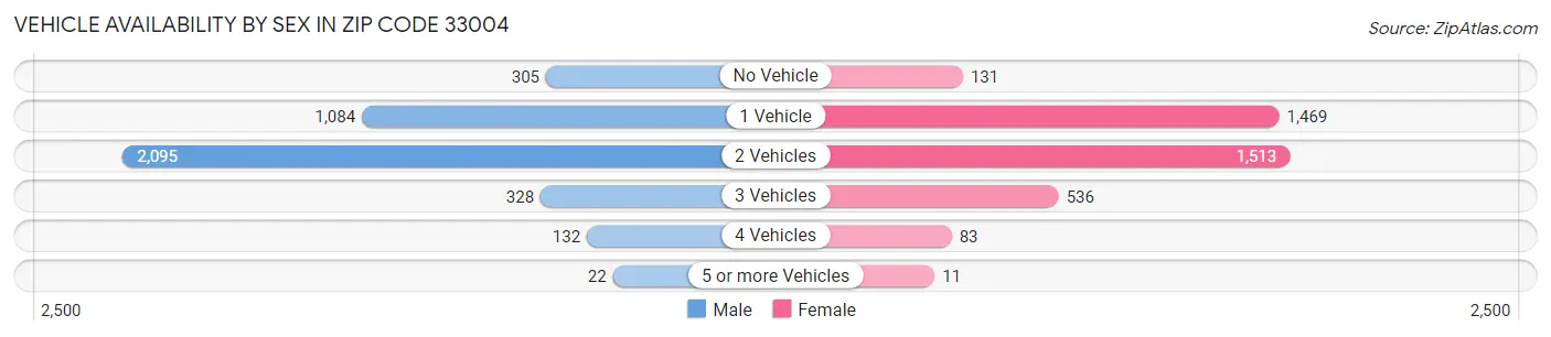 Vehicle Availability by Sex in Zip Code 33004