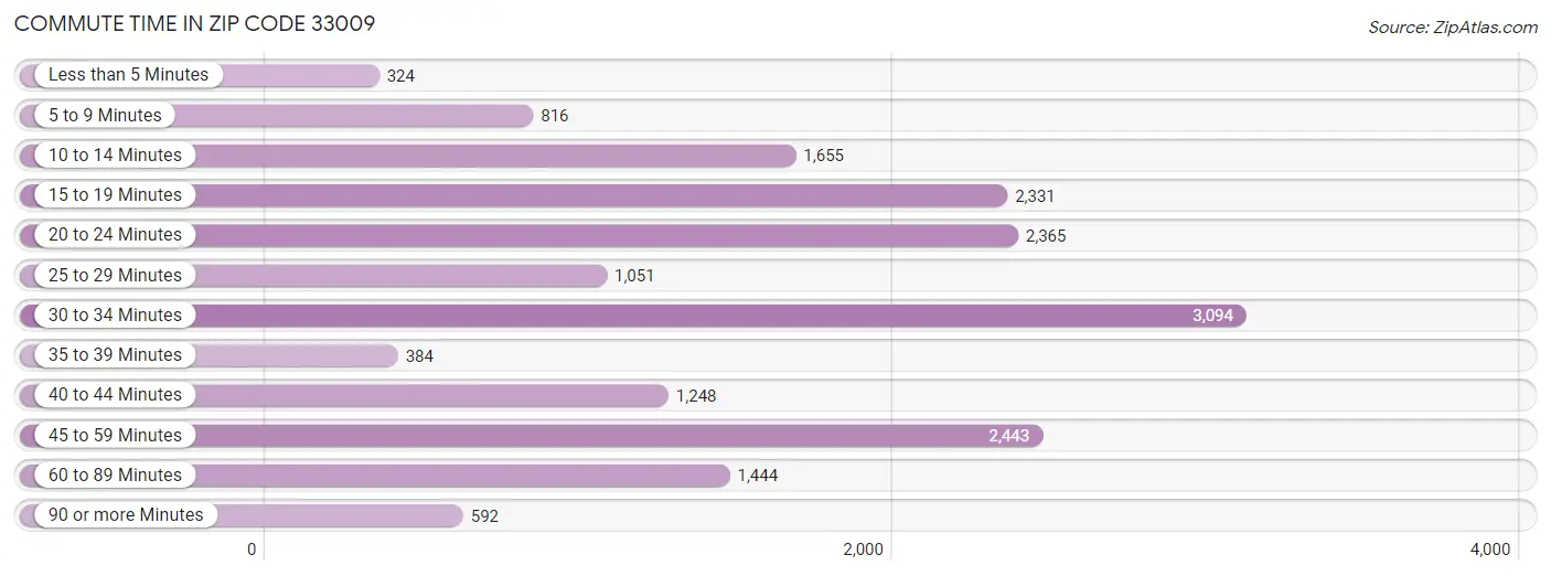 Commute Time in Zip Code 33009