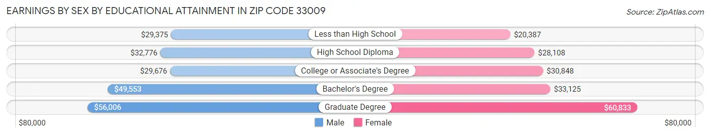 Earnings by Sex by Educational Attainment in Zip Code 33009