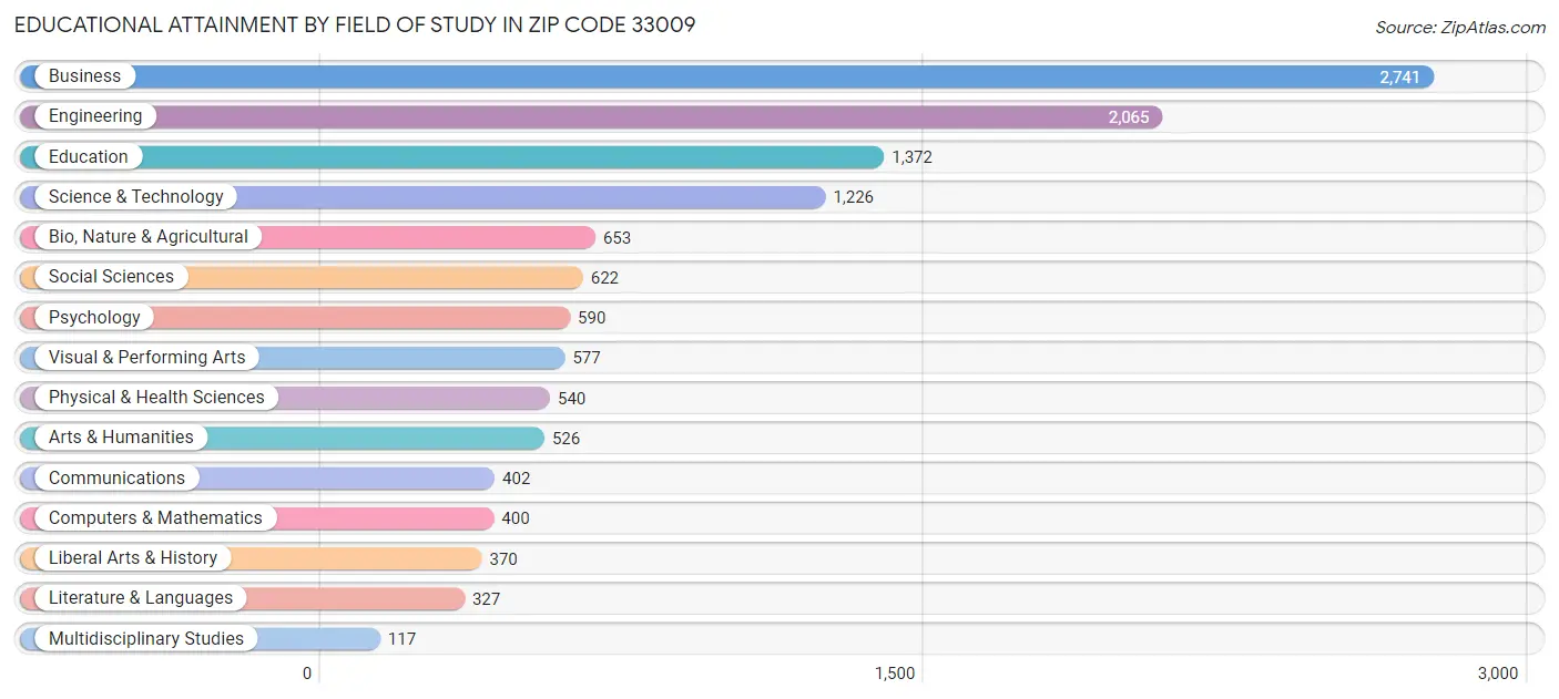 Educational Attainment by Field of Study in Zip Code 33009