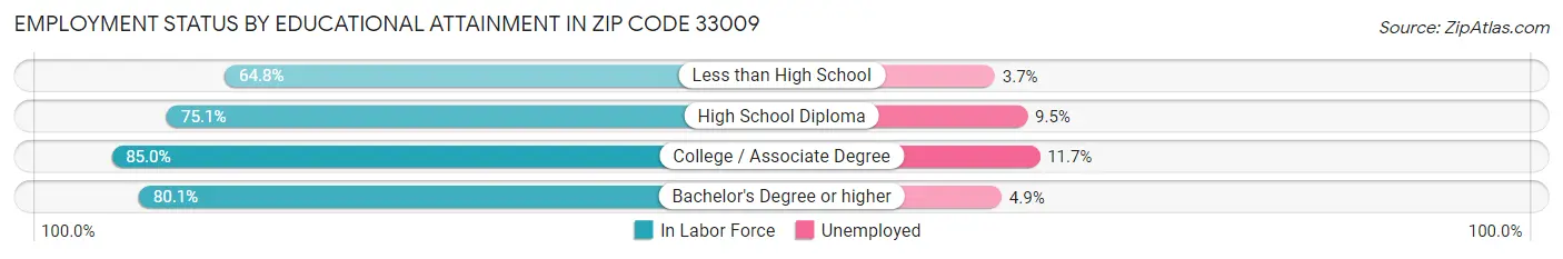 Employment Status by Educational Attainment in Zip Code 33009