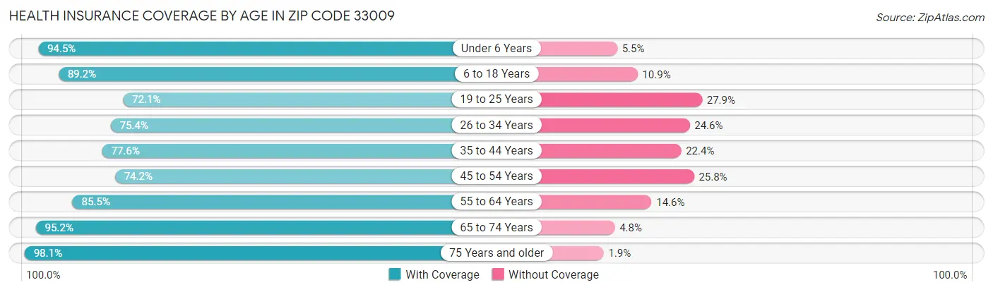 Health Insurance Coverage by Age in Zip Code 33009