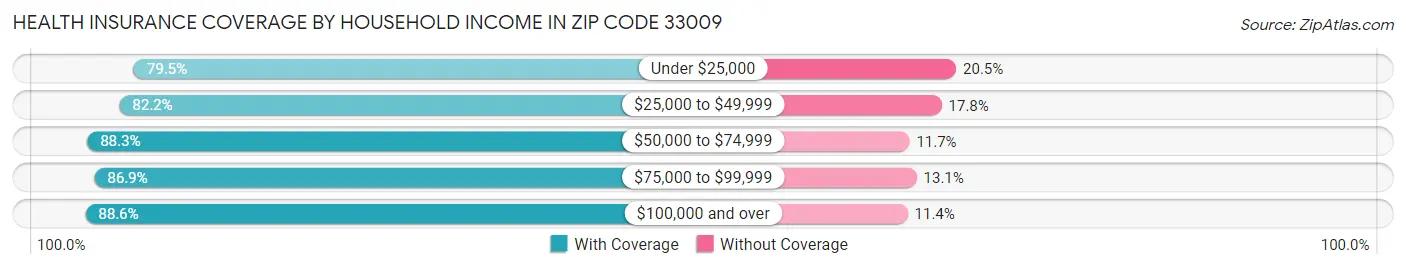 Health Insurance Coverage by Household Income in Zip Code 33009