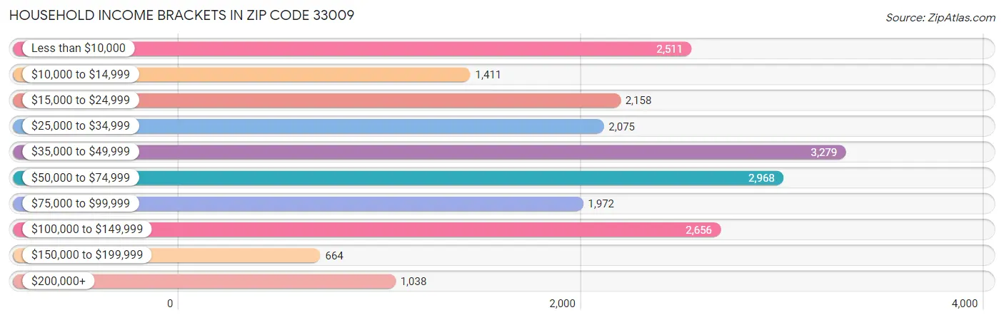 Household Income Brackets in Zip Code 33009