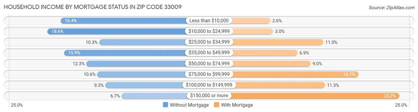 Household Income by Mortgage Status in Zip Code 33009